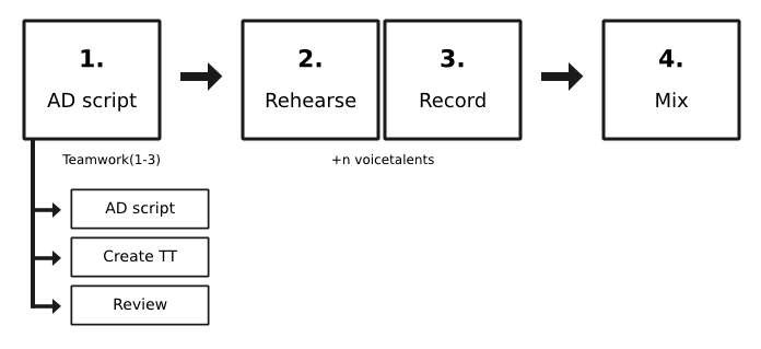 The AD production process